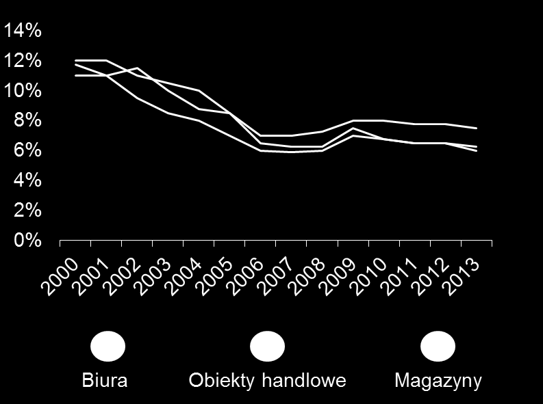 Rynek inwestycyjny Główne wskaźniki inwestycyjne Wolumen transakcji 3,3 mld EUR Stopy zwrotu z najlepszych nieruchomości Biura ok. 6,00-6,25% Obiekty handlowe ok.