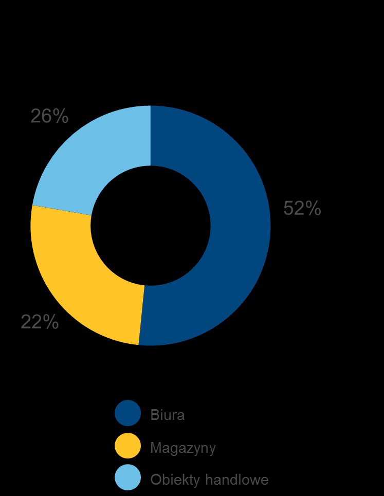 Wolumeny według sektorów > Sektor nieruchomości biurowych dominował w łącznej wartości transakcji (52%), głównie z uwagi na sprzedaż Rondo 1 (ok. 300 mln EUR), Lipowy Office Park (ok.