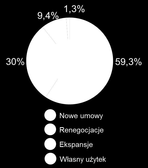 Prognozy > Szacuje się, że do końca roku na rynek trafi 396 tys. m² nowoczesnej powierzchni biurowej. Najwięcej zostanie oddane do użytku w Warszawie (152 tys. m²), Krakowie (95 tys.