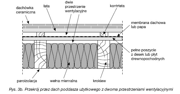 Stosowanie gąsiorów wentylacyjnych oraz dachówek wentylacyjnych powoduje powstanie większego przekroju wentylacyjnego.