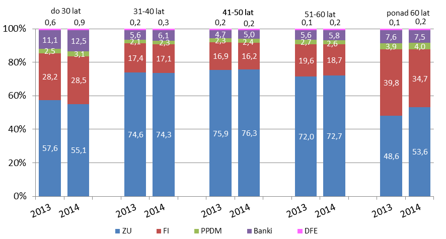 się z poziomu 1,5 tys. kont na koniec 2013 roku do 1,9 tys. IKE na koniec 2014 roku, jednak udział tej formy prowadzenia IKE w ogółem liczbie IKE jest marginalny (0,2%).