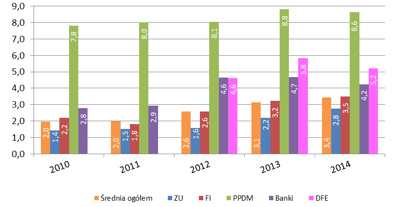 Nie wszystkie instytucje prowadzące IKE zanotowały, w porównaniu do 2013 roku, wyższe średnie wpłaty. Wzrost średniej wpłaty na IKE zanotowano w zakładach ubezpieczeń (o 0,6 tys.