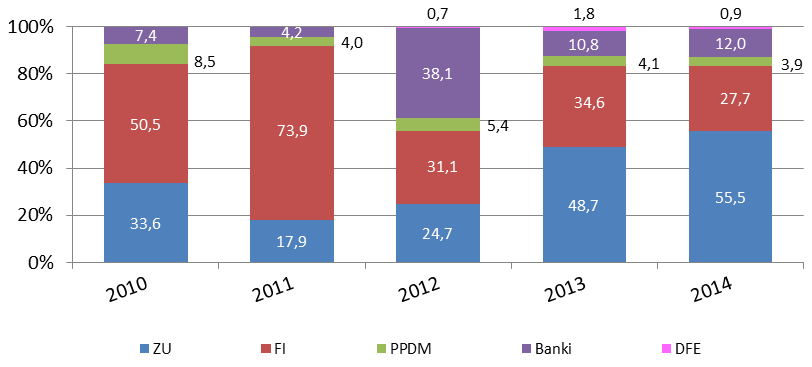 Wykres 7. Liczba IKE otwartych w latach 2004-2014 (w szt.) Na zawarcie umów o prowadzenie IKE zdecydowało się w 2014 roku 55,7 tys. osób, o 2,2 tys. osób mniej niż w 2013 roku. Tabela 7.