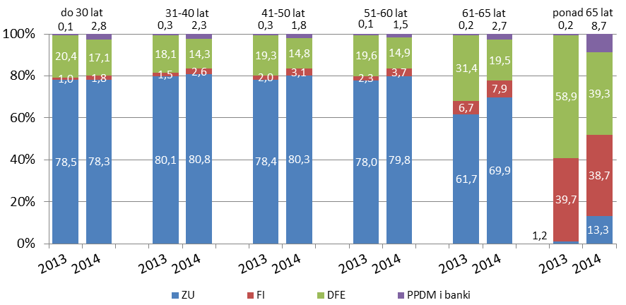 3.2 Liczba IKZE, wpłacane składki oraz zgromadzone aktywa Instytucje finansowe uprawnione do prowadzenia IKZE obsługiwały łącznie na koniec 2014 roku 528,1 tys.