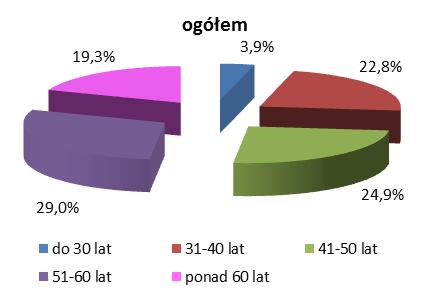 Wykres 1. Oszczędzający na IKE wg wieku i płci w 2014 roku Więcej mężczyzn niż kobiet w wieku do 40 lat posiada IKE 2.