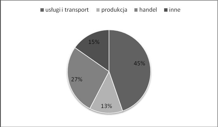 200 Dariusz Pauch Rysunek 1. Podział badanych przedsiębiorstw ze względu na liczbę zatrudnionych pracowników Źródlo: Opracowanie własne na podstawie badań własnych.