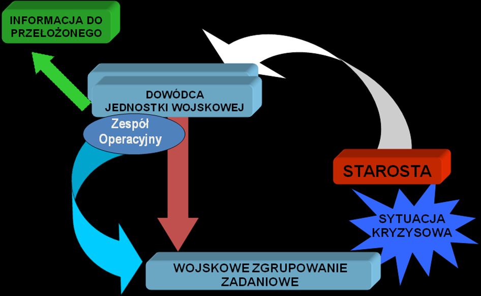 107 Alarmowa procedura stosowana jest podczas gwałtownego rozwoju sytuacji kryzysowej o lokalnym zasięgu.