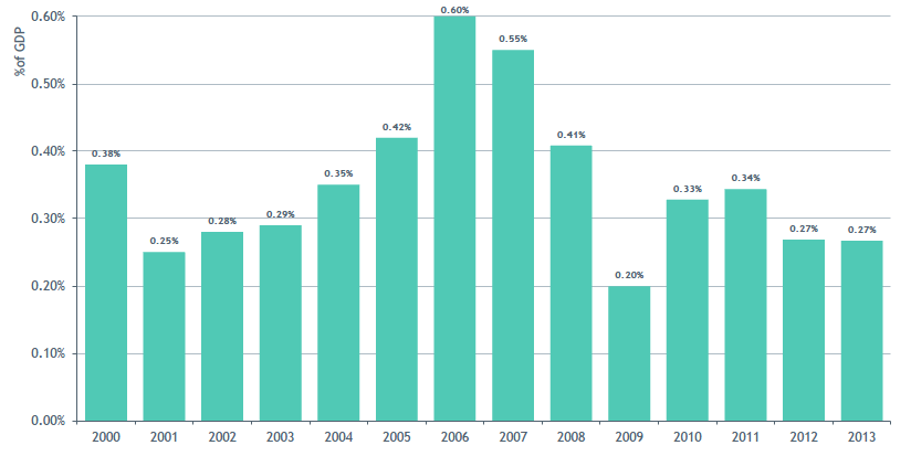 Staropolska Szkoła Wyższa w Kielcach 29 According to the statistics of the European Private Equity and Venture Capital Association (EVCA), the amount of funds raised by private equity houses in