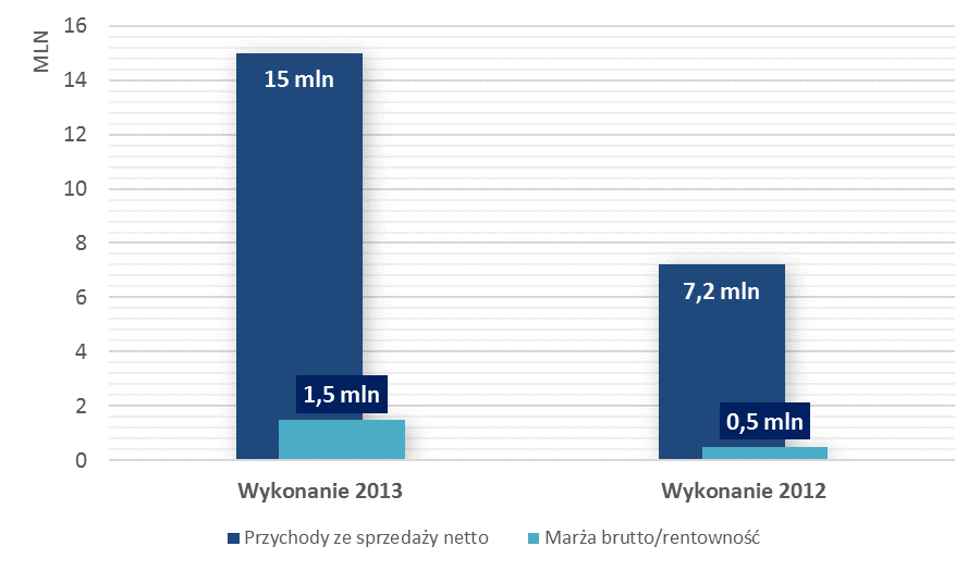 Rynek instytucji państwowych i samorządowych (public) Rok 2013 był bardzo udany dla OPTeam na rynku public.