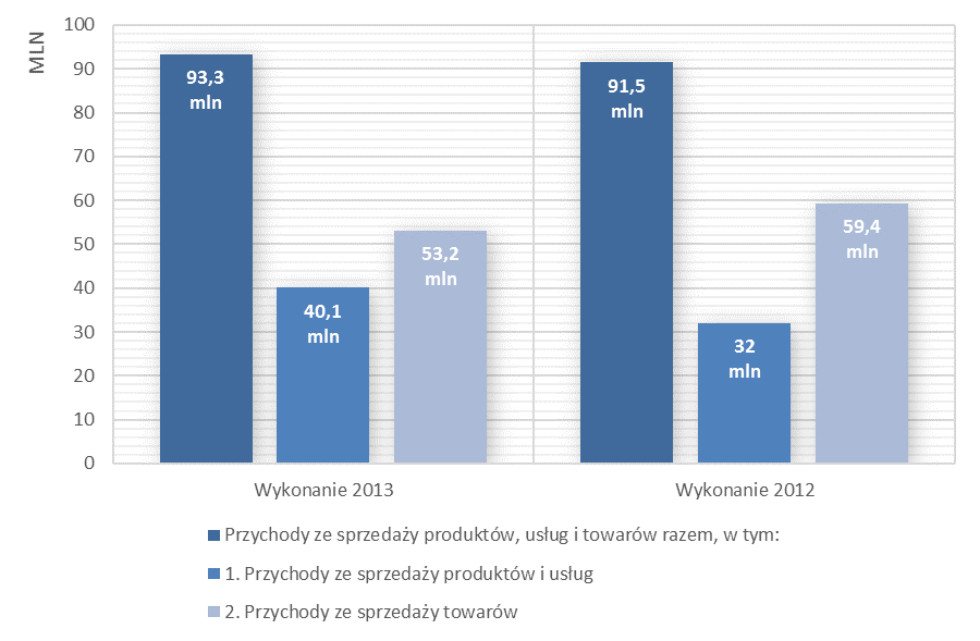 1) Przychody ze sprzedaży i wynik finansowy Sprawozdanie zysków i strat Emitenta w latach 2013 2012 (w tys. PLN). Sprawozdanie zysków i strat 2013 2012 Zmiana 2013/2012 tys. PLN % tys.