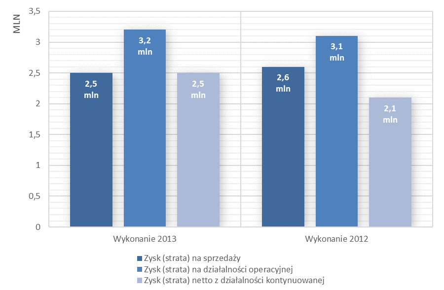 Sprawozdanie zysków i strat: zysk ze sprzedaży, zysk operacyjny i zysk netto Przychody ze sprzedaży wg rynków RYNKI/ przychody ze sprzedaży 2013 2012 Zmiana 2013/2012 tys. PLN % tys.