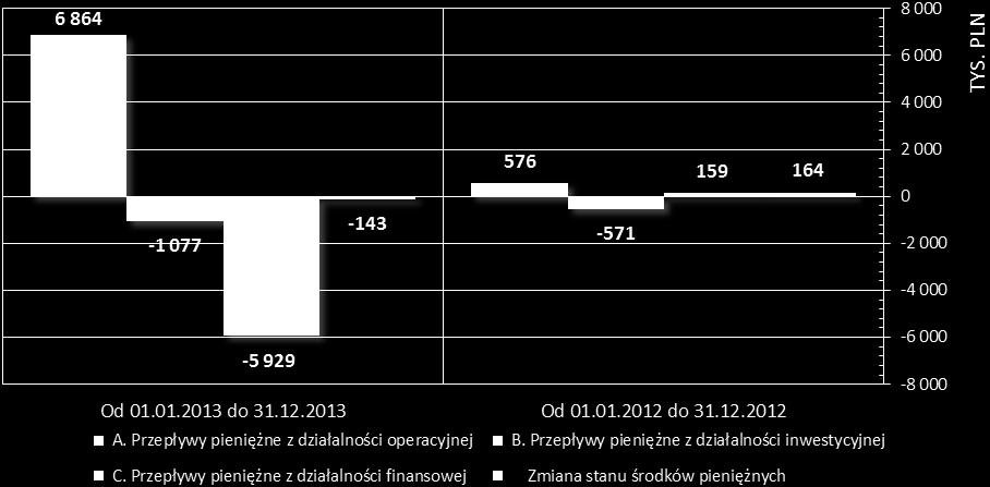 Sprawozdanie z przepływów pieniężnych Przepływy z działalności operacyjnej, po pokryciu wydatków działalności statutowej są za cały 2013 rok dodatnie i wyniosły 6 864 tys. zł.