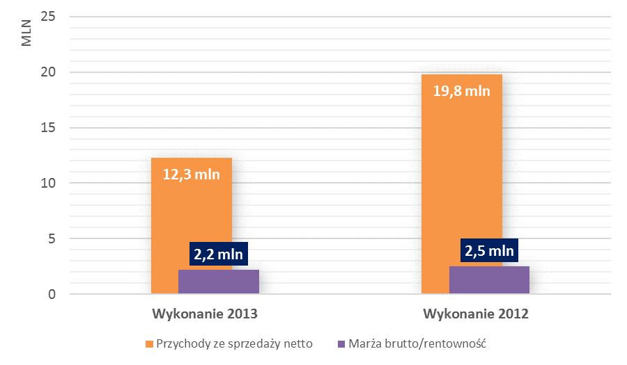 Edukacja - sprzedaż i rentowność Energetyka Rok 2013 był dla OPTeam S.A. rokiem trudnym na rynku energetycznym.