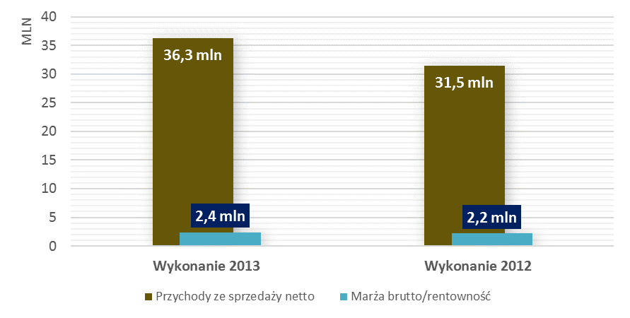 Energetyka - Sprzedaż i rentowność. Rynek przedsiębiorstw Oferta OPTeam adresowana była głownie do przedsiębiorstw średnich i dużych. Przychody 2013 r.