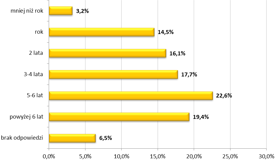 osoby o doświadczeniach 5-6 letnich; ponadto, prawie 1/5 osób dysponuje doświadczeniami ponad sześcioletnimi. Natomiast średni okres doświadczenia wynosi nieco ponad 4 lata 22. Rys. 5.1-2.