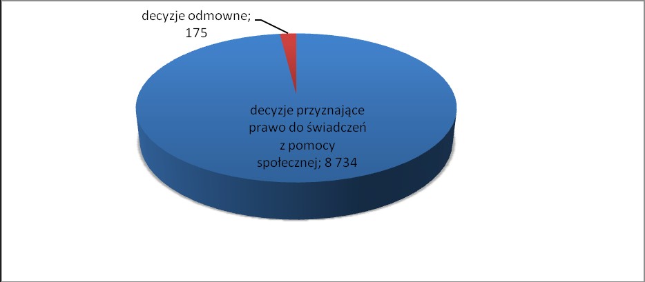 Rysunek 2 Decyzje dotyczące przyznania prawa do pomocy społecznej Źródło: Sprawozdanie z działalności MOPS Wypłacono: zasiłki stałe dla 411 osób całkowicie niezdolnych do pracy z powodu wieku lub