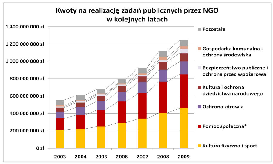 FDP Rozwój społeczeństwa obywatelskiego, rozwiązania prawne i finansowe Samorząd a organizacje najważniejsze dziedziny