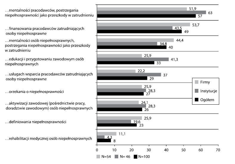 Propozycje zmian dotyczących wsparcia pracodawców W szukaniu skutecznych rozwiązań dotyczących zatrudnienia osób niepełnosprawnych zawsze podkreślane są racje pracodawców, ponieważ to oni tworzą