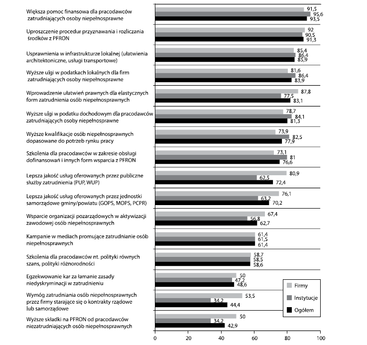 Wykres 14. Oczekiwane zmiany sprzyjające zatrudnianiu niepełnosprawnych pracowników (od- powiedzi: zdecydowanie tak i raczej tak) (w %) Źródło: badania własne.