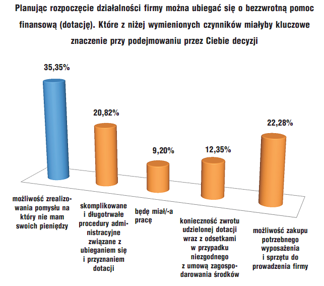 Czynnikiem, który miałby kluczowe znaczenie przy podejmowaniu decyzji o ubieganiu się o bezzwrotną pomoc finansową (dotację) na rozpoczęcie działalności firmy jest dla 35% możliwośd zrealizowania