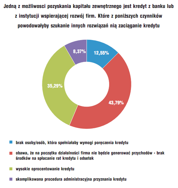 Jedną z możliwości pozyskania kapitału zewnętrznego jest kredyt z banku lub z instytucji wspierającej rozwój firm.