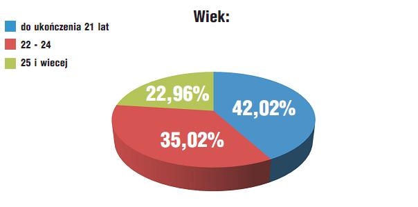 Poniższe wykresy ilustrują procentowy udział respondentów uwzględniający wiek, płed i rodzaj uczelni.