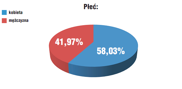 W badaniu ankietowym (on-line oraz wersja klasyczna drukowana) wzięło udział 517 osób (studentek i studentów), których odpowiedzi zostały