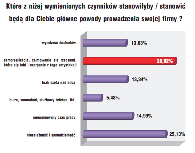 Mimo jednakowej akcji promocyjno-informacyjnej bez względu na rodzaj uczelni w badaniu udział wzięło 3x więcej osób z uczelni publicznych niż niepublicznych.