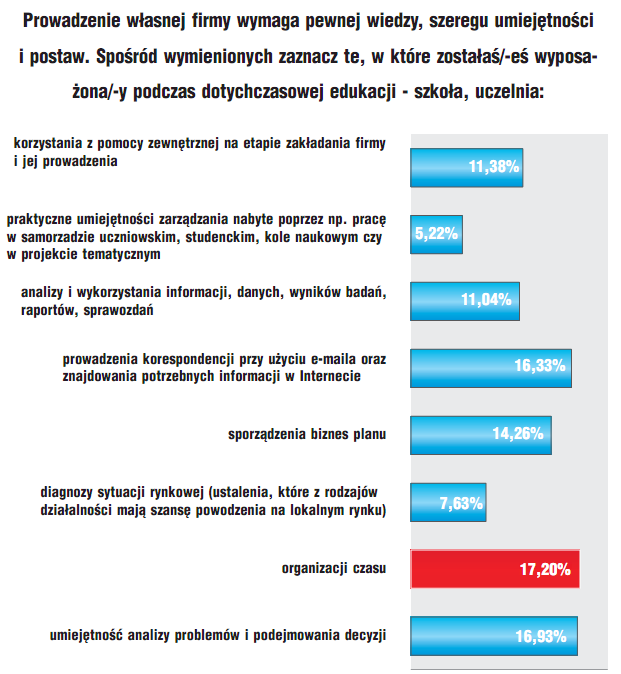 Prowadzenie własnej firmy wymaga pewnej wiedzy, szeregu umiejętności i postaw. Ankietowani wskazali, w które z nich zostali wyposażeni podczas dotychczasowej edukacji (szkoły, uczelni).