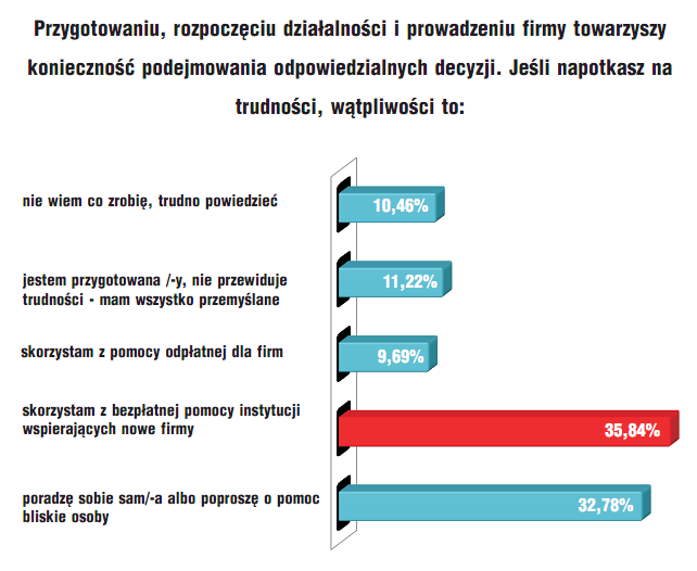 W przypadku pojawienia się trudności, wątpliwości, problemów, związanych z prowadzeniem firmy, 36% ankietowanych zadeklarowało skorzystanie z bezpłatnej pomocy instytucji wspierających nowe firmy, a