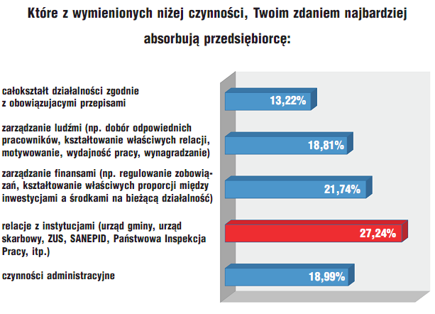 Na pytanie, które z wymienionych czynności, zdaniem ankietowanych najbardziej absorbują przedsiębiorcę, 27% z nich odpowiedziało, że relacje z instytucjami (urząd gminy, urząd skarbowy, ZUS, SANEPID,