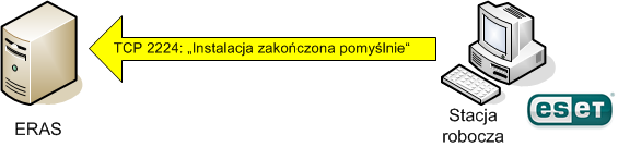 9) Natychmiast po zakończeniu instalacji agent przesyła komunikat z powrotem do serwera ERAS.