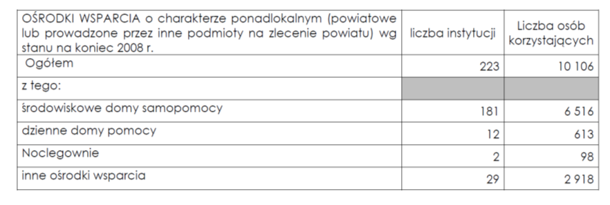 Tabela 4. Ośrodki wsparcia o charakterze ponadlokalnym Źródło: Opieka długoterminowa w Polsce. Opis, diagnoza, rekomendacje, Warszawa 2010, s. 93.