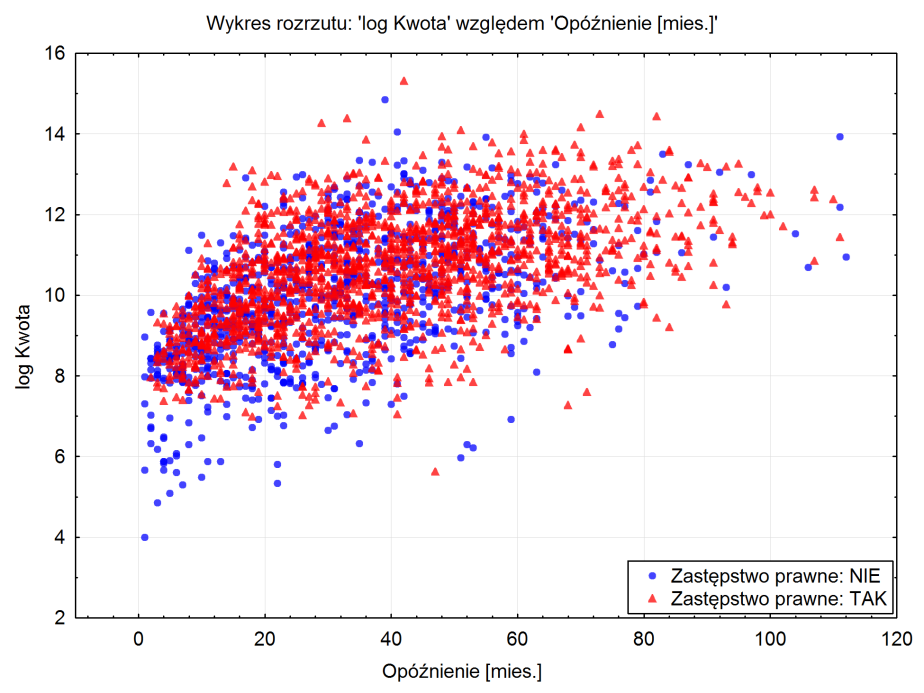 Z wyjściowego zbioru danych wybrano przypadki, u których w wyniku nieszczęśliwego wypadku wystąpiło uszkodzenie ciała. Kwoty wypłaconych odszkodowań mieszczą się w zakresie około: 50 $ 4,5 mln $.