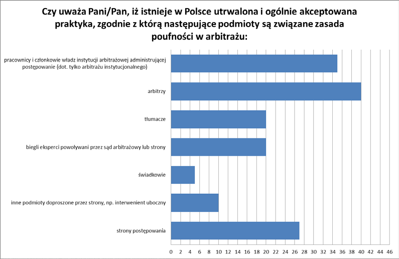 Comment [15] Postrzeganie zwyczajów 103 w postępowaniu. Brak jest w arbitrażu ograniczeń co do osoby pełniącej rolę pełnomocnika. Tabela nr 3 opracowanie własne Tabela nr 3 opracowanie własne VI.