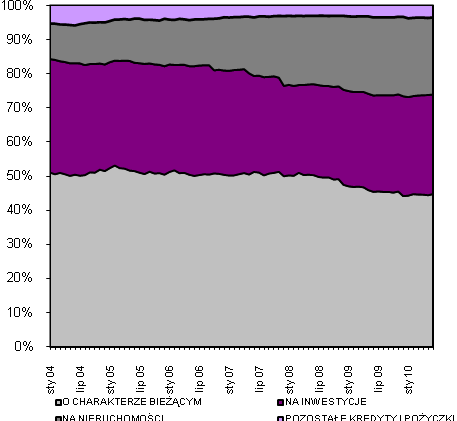 Wykres 5.6. Roczne tempo wzrostu zadłużenia przedsiębiorstw z tytułu kredytów złotówkowych i walutowych Źródło: IBnGR na podstawie danych NBP Wykres 5.