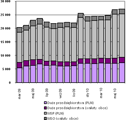 Wykres 5.9 Poziom należności zagrożonych w sektorze przedsiębiorstw w latach 1996-2009 (w mln zł) (według starych zasad PSR) Wykres 5.