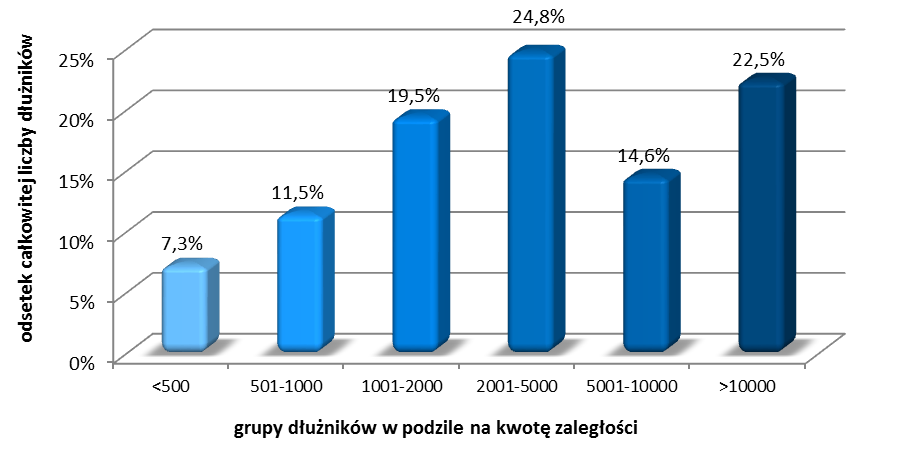 średniego zadłużenia nastąpił w okresie od listopada 2010 r. do grudnia 2011 r. z 12,6 tys. zł do 17 tys. zł na dłużnika.