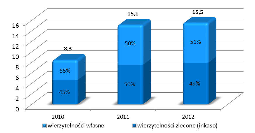 Z informacji BIG InfoMonitor wynika, że zarówno najwyższy poziom zadłużenia jak i największą liczbę dłużników niezmiennie odnotowuje się w województwie śląskim.