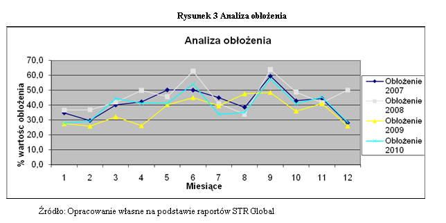 Analiza obłożenia Zachowany jest trend pomiędzy kolejnymi miesiącami w kolejnych latach np.