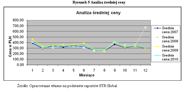 Analiza średniej ceny Interesujący jest fakt iż hotelarze pomimo spadającego popytu nie obniżyli cen.