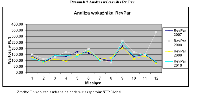 Analiza współczynnika RevPar Spadek obłożenia w 2009 roku był na tyle duży że niewieli wzrost cen nie wystarczył do odrobienia start i w rezultacie