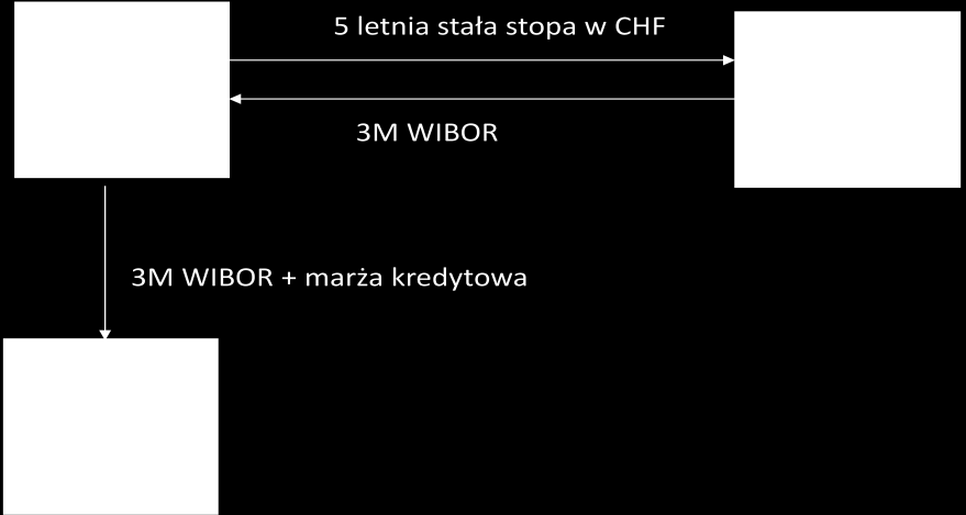 Przystępując do dwuwalutowego odsetkowego kontraktu swap, Strony A i B ustalają, że Strona A będzie płacić kwartalnie Stronie B stałą stopę odsetkową w CHF przez okres pięciu lat.