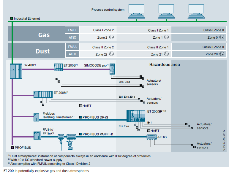 SIMATIC PCS 7 bezpieczeństwo w strefach Ex