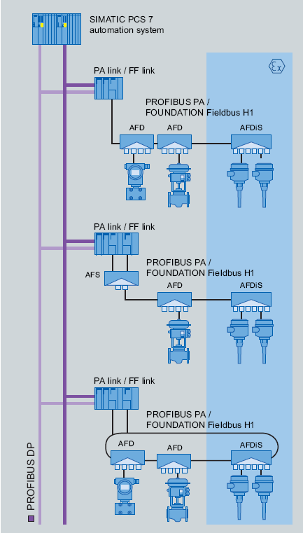 PROFIBUS DP Redundantna magistrala polowa Redundant Fieldbus Coupler redundant (M = master) M PROFIBUS PA /