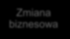 Zmiana biznesowa Strategia biznesowa Portfel projektów / inicjatyw Architektura korporacyjna