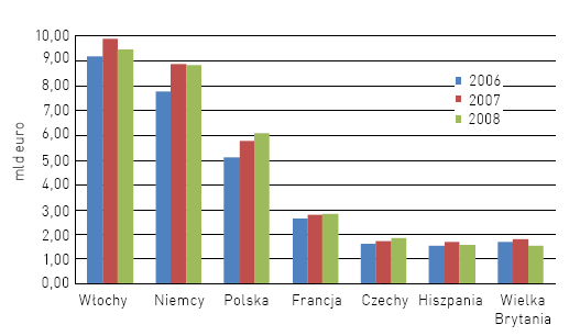 Wykres 7 Wartość eksportu mebli Źródło: Eurostat na podst. http://www.oigpm.org.