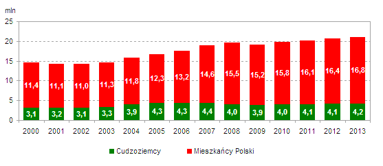 Wykres 9 Turyści polscy i zagraniczni korzystający z obiektów noclegowych zakwaterowania zbiorowego (wraz z prognozą do 2013 r.