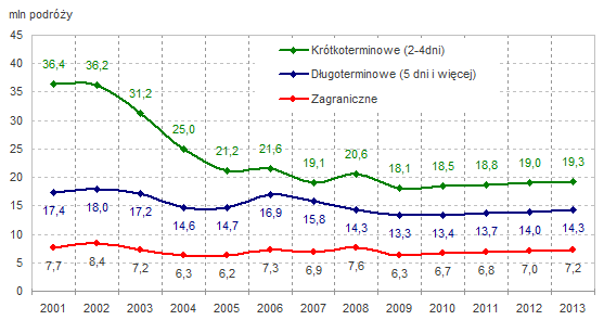 Wykres 10 Liczba podróży turystycznych mieszkańców Polski wraz z prognozą do 2013 r.