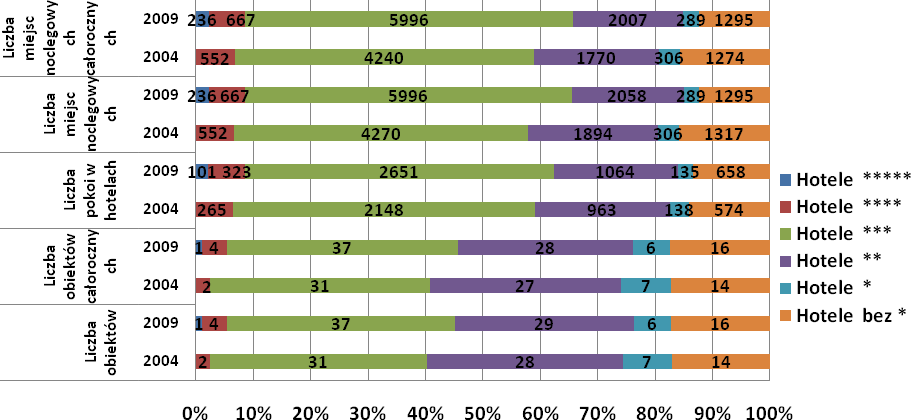 Wykres 11 Liczba hoteli i miejsc noclegowych w województwie warmińsko- mazurskim (2004, 2009) Źródło: Opracowanie na podstawie danych GUS Rozwój bazy noclegowej w Regionie jest efektem m.in.